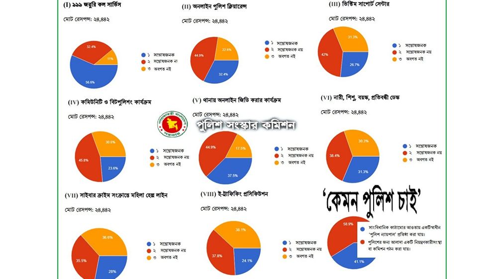 পুলিশের অনলাইন আট সেবার ছয়টিতেই অসন্তুষ্টি